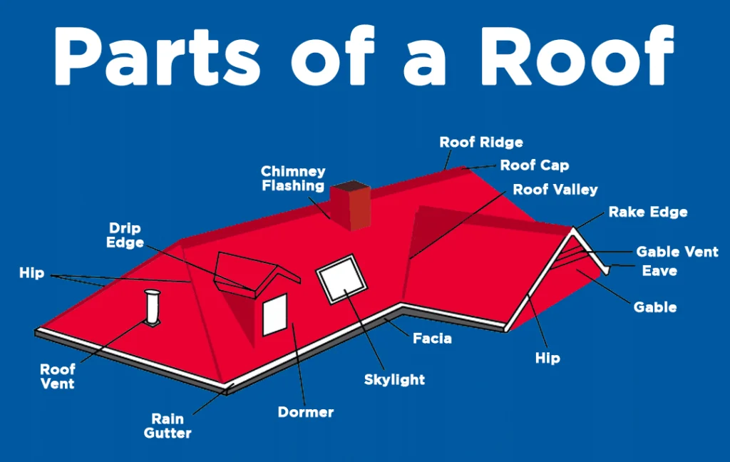 Parts Of A Roof